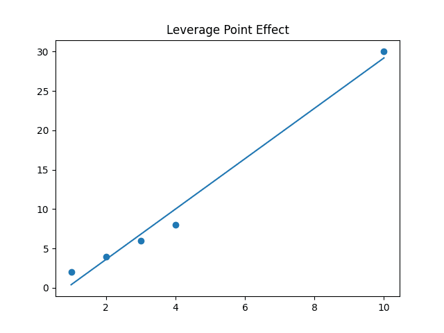 Leverage point bending regression line