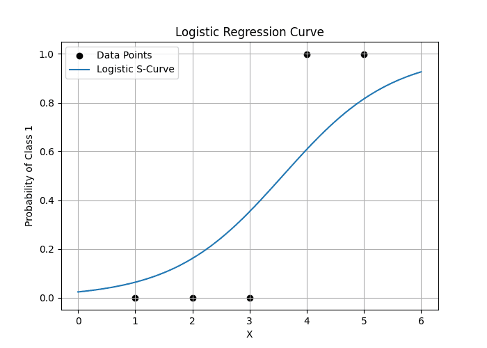 Logistic regression S-curve